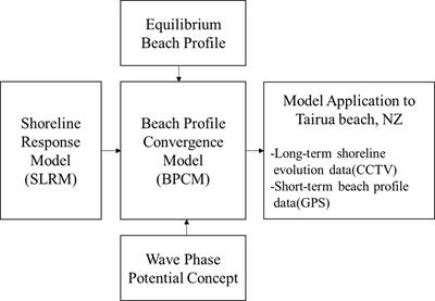 Prediction of Long-Term Beach Profile Evolution Due to Episodic Wave Incidence Under Tidal Environment